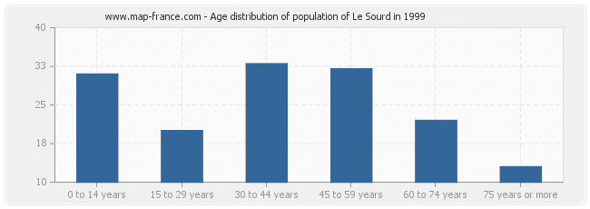 Age distribution of population of Le Sourd in 1999